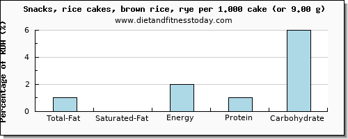 total fat and nutritional content in fat in rice cakes